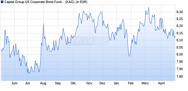 Performance des Capital Group US Corporate Bond Fund (LUX) Zd USD (WKN A2DL2D, ISIN LU1567060436)