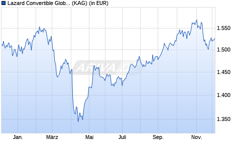 Performance des Lazard Convertible Global PC USD (WKN A2DL97, ISIN FR0013185550)