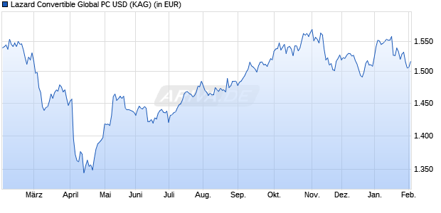 Performance des Lazard Convertible Global PC USD (WKN A2DL97, ISIN FR0013185550)
