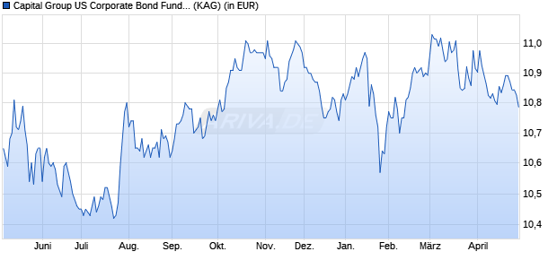 Performance des Capital Group US Corporate Bond Fund (LUX) Z EUR (WKN A2DL13, ISIN LU1567059180)