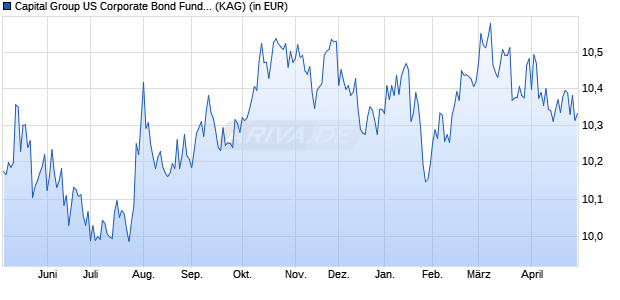 Performance des Capital Group US Corporate Bond Fund (LUX) B USD (WKN A2DL1R, ISIN LU1567057721)