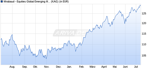 Performance des Mirabaud - Equities Global Emerging Markets I USD Acc (WKN A1J7VU, ISIN LU0800193863)