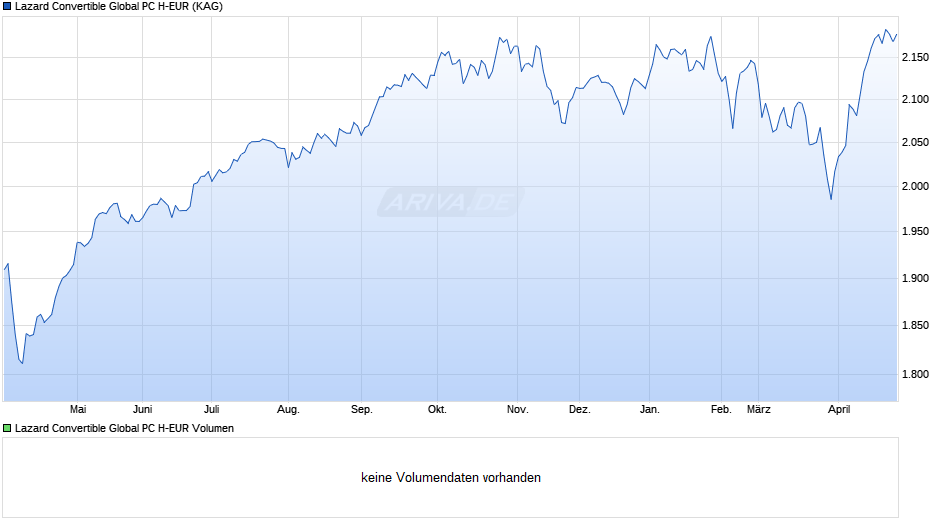 Lazard Convertible Global PC H-EUR Chart
