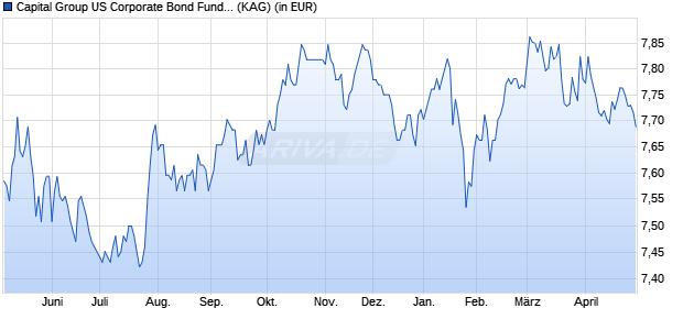 Performance des Capital Group US Corporate Bond Fund (LUX) Zgd EUR (WKN A2DL2F, ISIN LU1567060600)