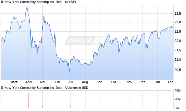 New York Community Bancorp Aktie Chart