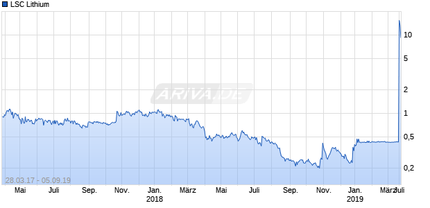 LSC Lithium Chart