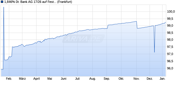 1,846% Deutsche Bank AG 17/26 auf Festzins (WKN DL19TH, ISIN DE000DL19TH1) Chart