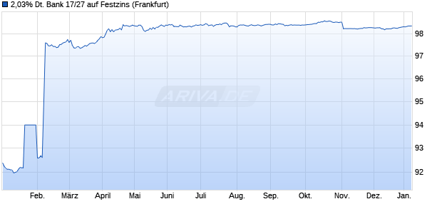 2,03% Deutsche Bank 17/27 auf Festzins (WKN DL19TJ, ISIN DE000DL19TJ7) Chart