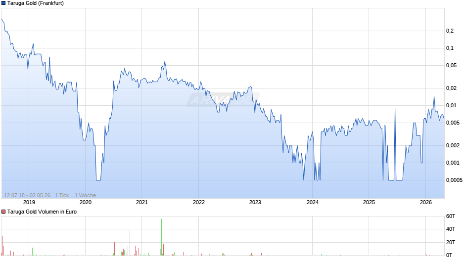 Taruga Gold Chart