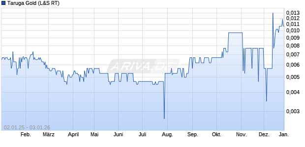 Taruga Gold Aktie Chart