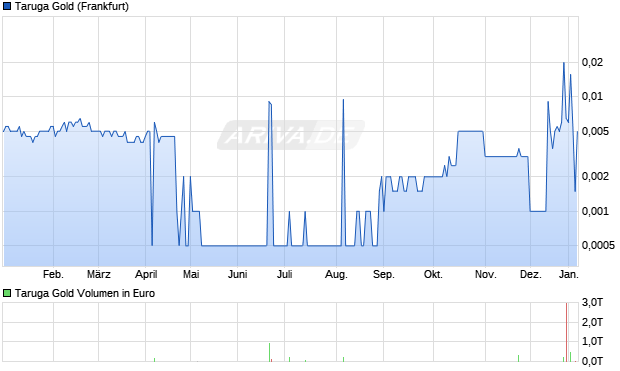 Taruga Gold Aktie Chart