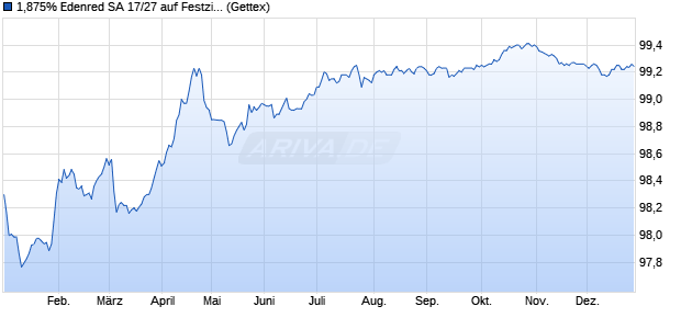 1,875% Edenred SA 17/27 auf Festzins (WKN A19FCE, ISIN FR0013247202) Chart