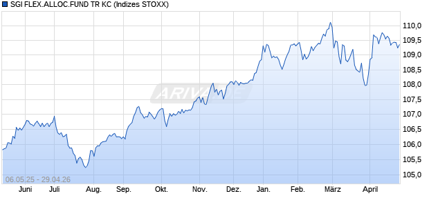 SGI FLEX.ALLOC.FUND TR KC Chart