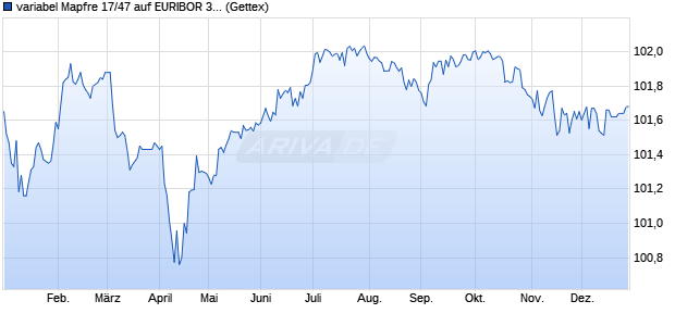 variabel Mapfre 17/47 auf EURIBOR 3M (WKN A19FCD, ISIN ES0224244089) Chart