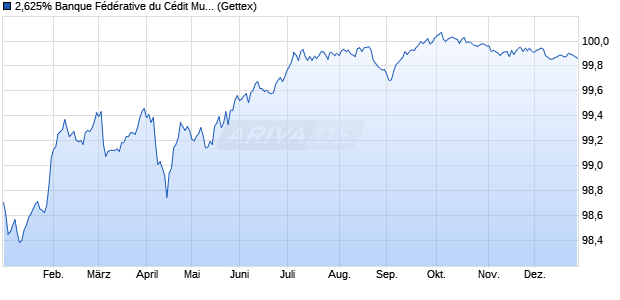 2,625% Banque F&eacute;d&eacute;rative du C&eacute;dit Mutuel 17/27 auf. (WKN A19FCG, ISIN XS1587911451) Chart