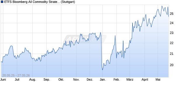 ETFS Bloomberg All Commodity Strategy K-1 Free ET. Chart