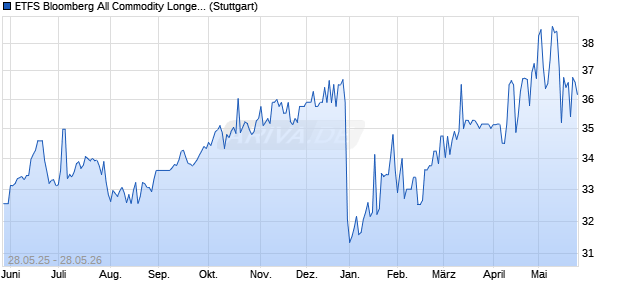 ETFS Bloomberg All Commodity Longer Dated Strate. Chart