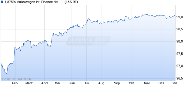 1,875% Volkswagen International Finance NV 17/27 . (WKN A19E9U, ISIN XS1586555945) Chart