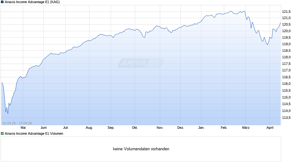 Anaxis Income Advantage E1 Chart