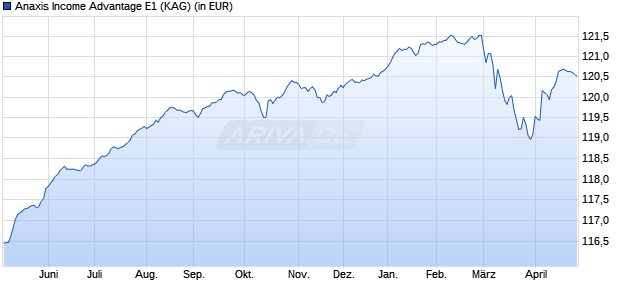 Performance des Anaxis Income Advantage E1 (WKN A2DLC3, ISIN FR0013196169)