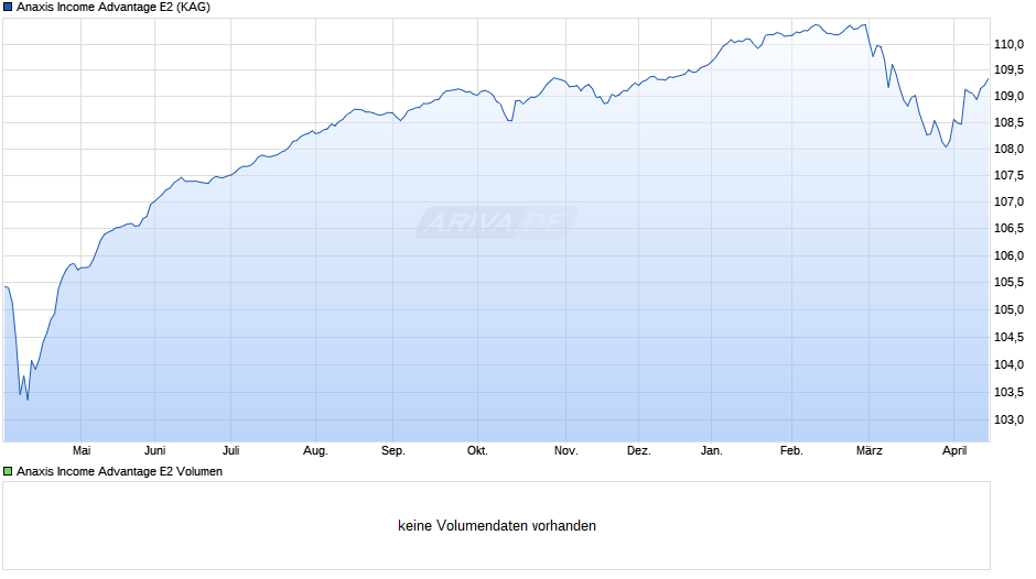 Anaxis Income Advantage E2 Chart