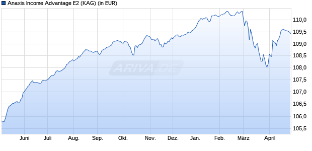 Performance des Anaxis Income Advantage E2 (WKN A2DMKD, ISIN FR0013196177)