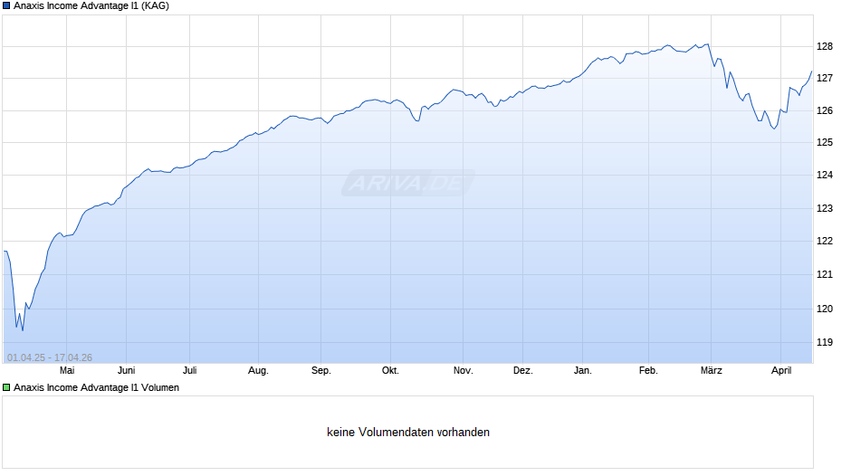 Anaxis Income Advantage I1 Chart