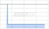 VR Resources Ltd Chart