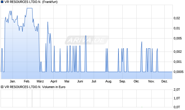 VR RESOURCES LTDO.N. Aktie Chart