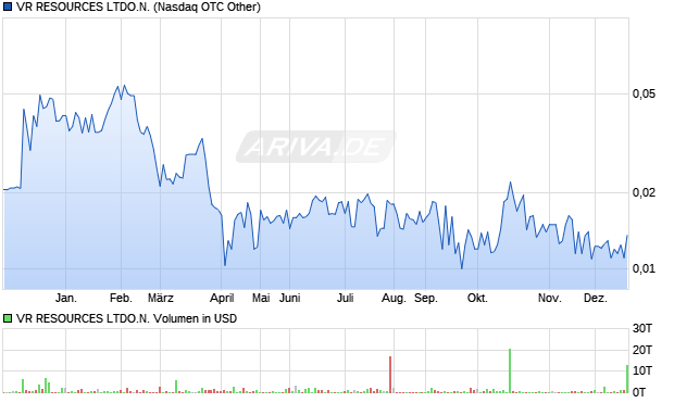 VR RESOURCES LTDO.N. Aktie Chart