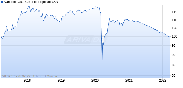 variabel Caixa Geral de Depositos SA 17/unbefristet auf 5J EUR Swap Chart