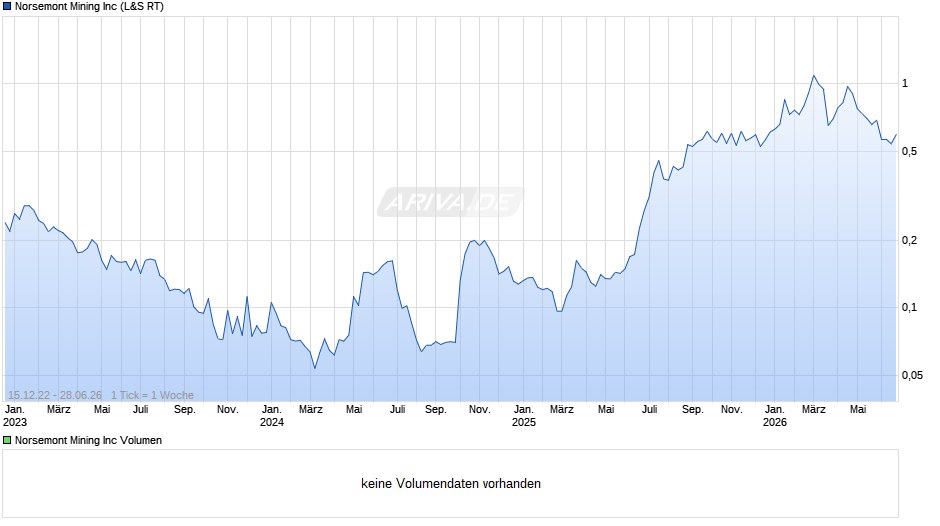 Norsemont Mining Chart