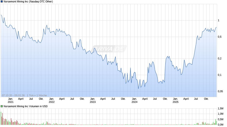 Norsemont Mining Chart