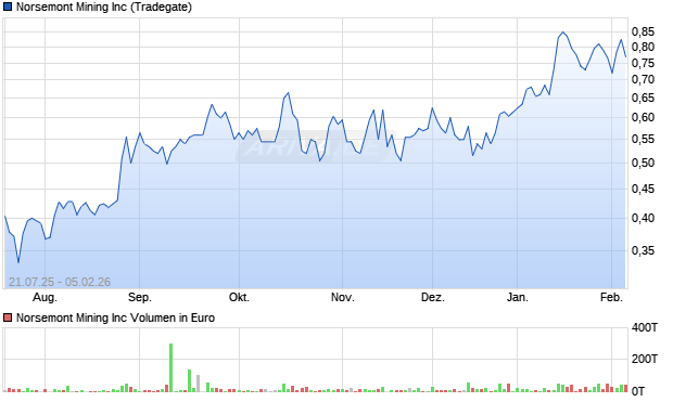 Norsemont Mining Aktie Chart
