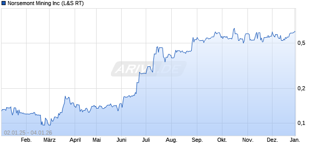 Norsemont Mining Aktie Chart