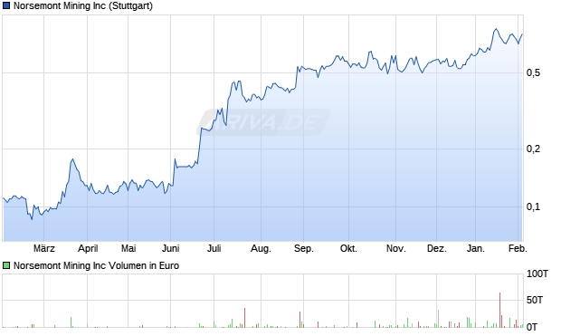 Norsemont Mining Aktie Chart