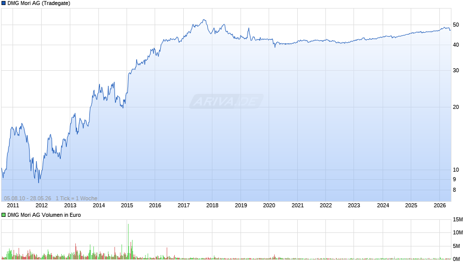 DMG Mori Chart