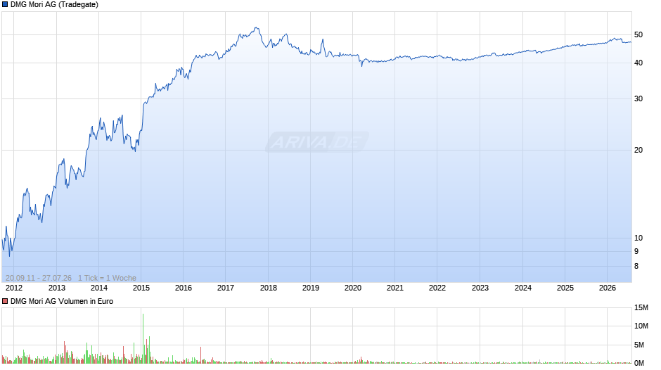 DMG Mori Chart