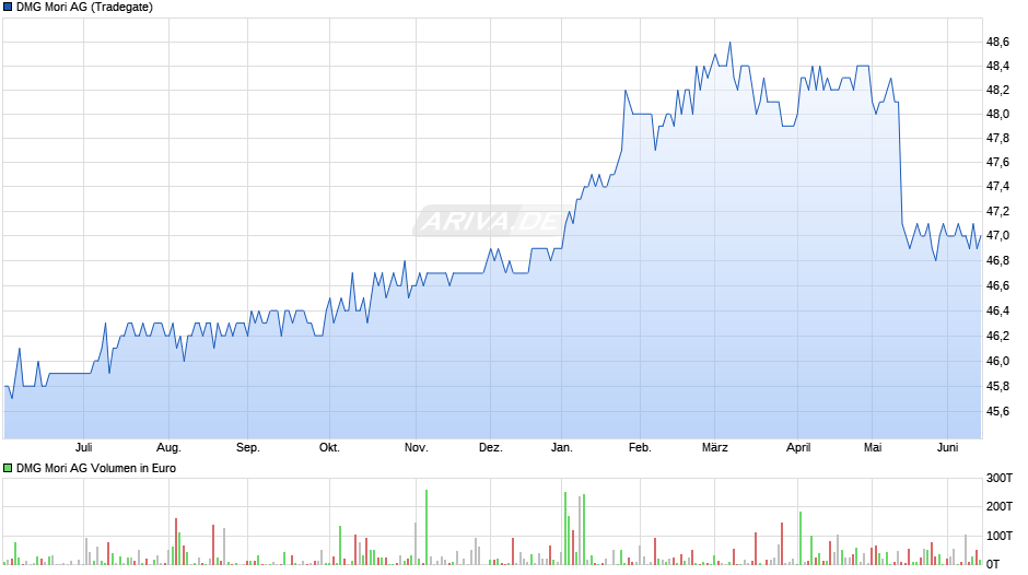 DMG Mori Chart