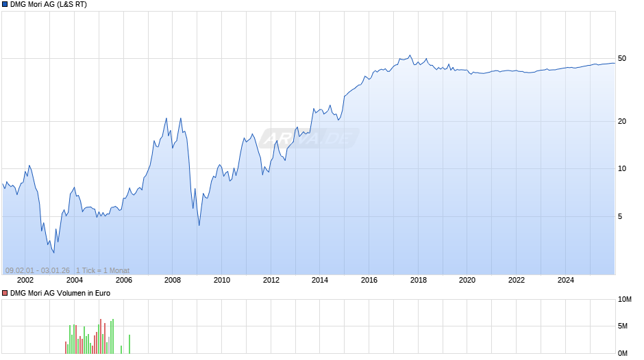 DMG Mori Chart