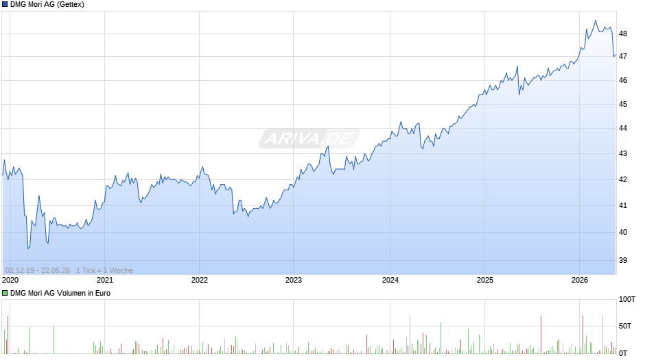 DMG Mori Chart
