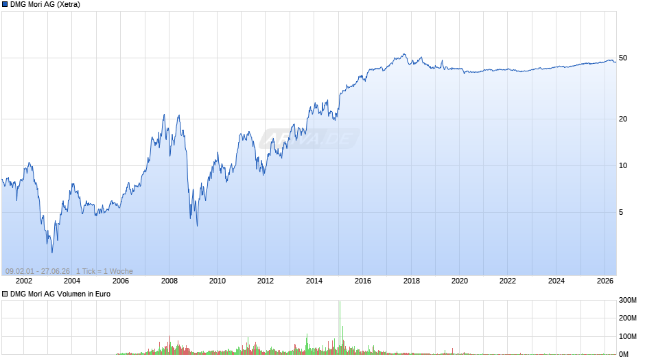 DMG Mori Chart