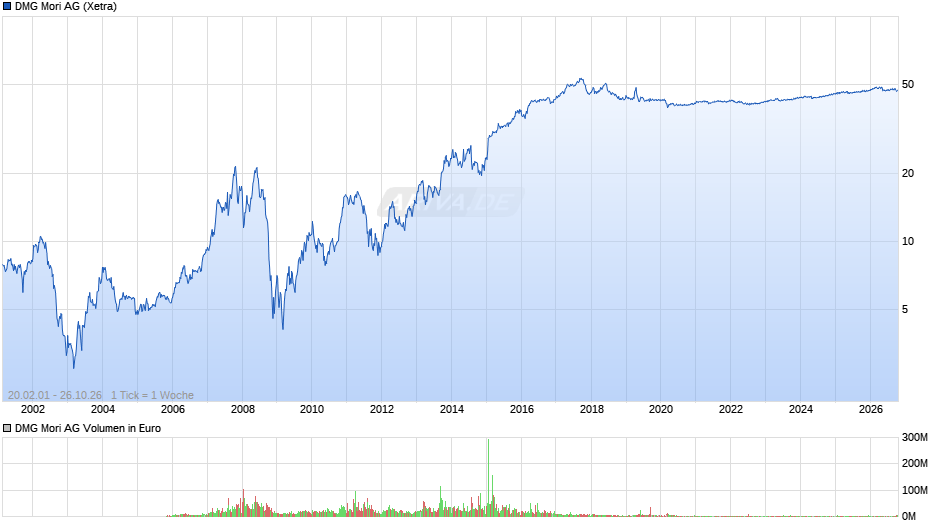 DMG Mori Chart