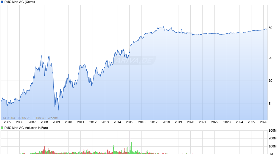 DMG Mori Chart