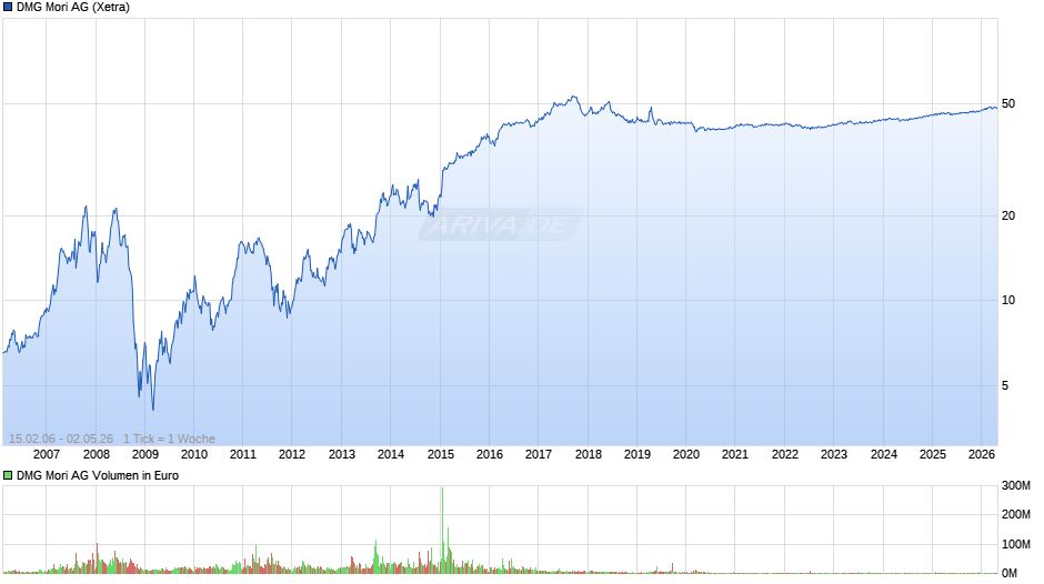 DMG Mori Chart