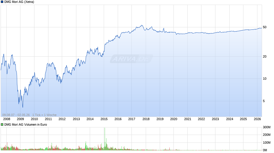 DMG Mori Chart
