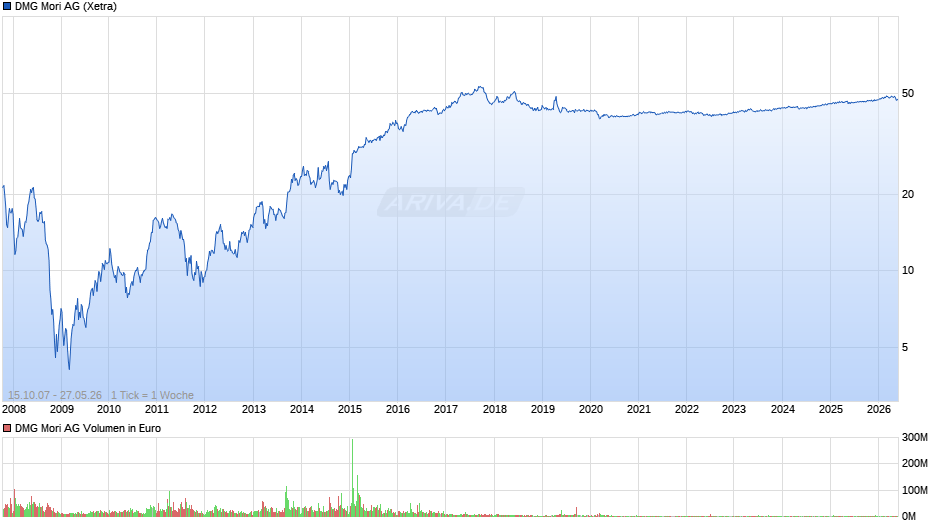 DMG Mori Chart
