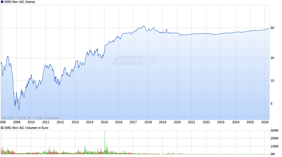 DMG Mori Chart