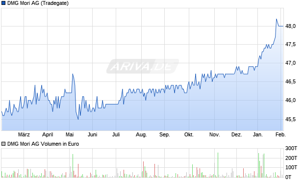 DMG Mori Aktie Chart