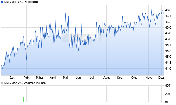DMG Mori Aktie Chart